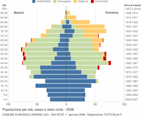 Grafico Popolazione per età, sesso e stato civile Comune di Moggio Udinese (UD)