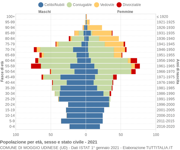 Grafico Popolazione per età, sesso e stato civile Comune di Moggio Udinese (UD)