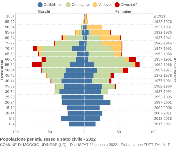 Grafico Popolazione per età, sesso e stato civile Comune di Moggio Udinese (UD)