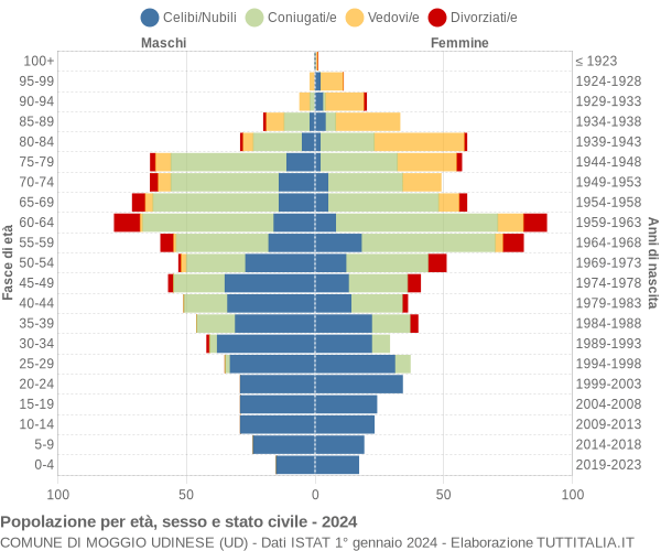 Grafico Popolazione per età, sesso e stato civile Comune di Moggio Udinese (UD)