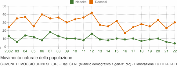 Grafico movimento naturale della popolazione Comune di Moggio Udinese (UD)