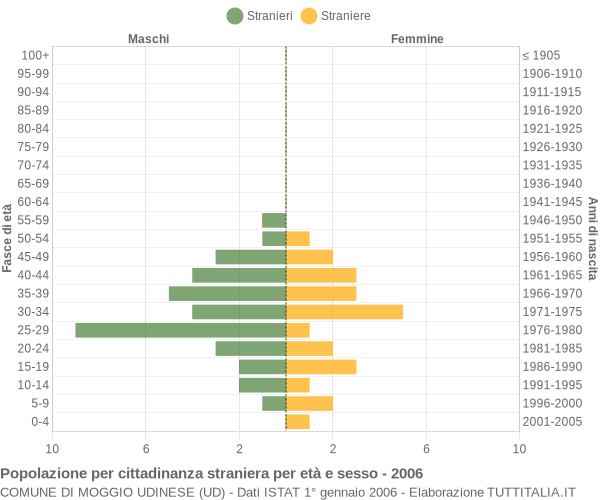 Grafico cittadini stranieri - Moggio Udinese 2006