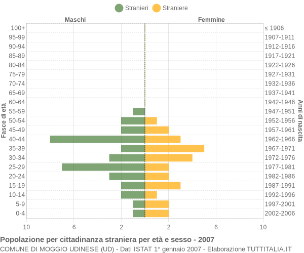 Grafico cittadini stranieri - Moggio Udinese 2007