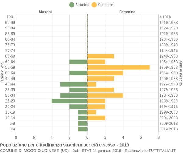 Grafico cittadini stranieri - Moggio Udinese 2019