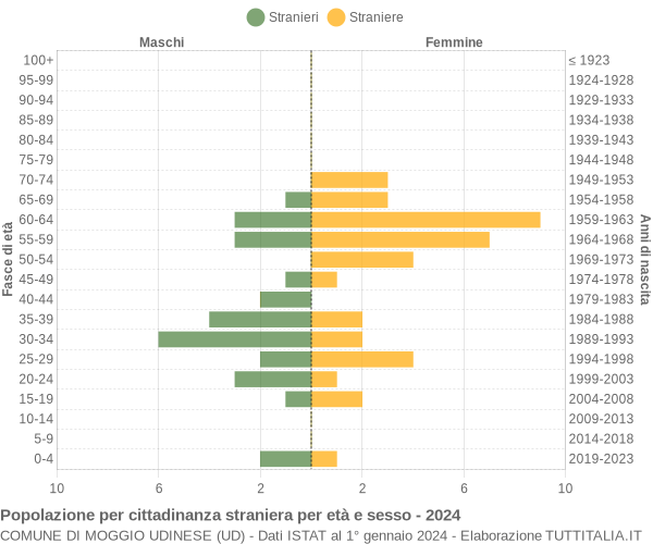 Grafico cittadini stranieri - Moggio Udinese 2024