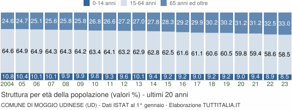 Grafico struttura della popolazione Comune di Moggio Udinese (UD)