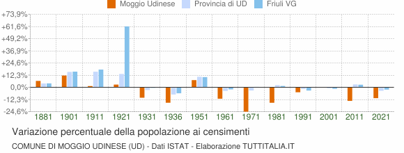 Grafico variazione percentuale della popolazione Comune di Moggio Udinese (UD)