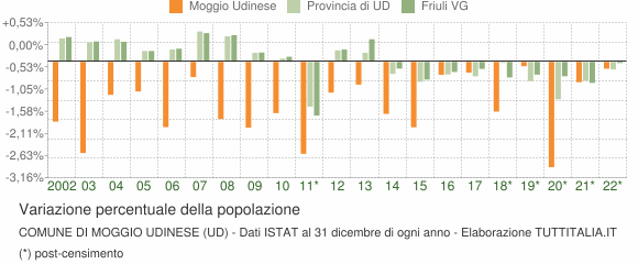 Variazione percentuale della popolazione Comune di Moggio Udinese (UD)