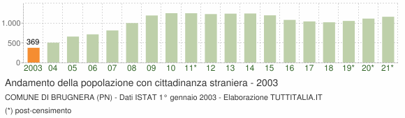 Grafico andamento popolazione stranieri Comune di Brugnera (PN)