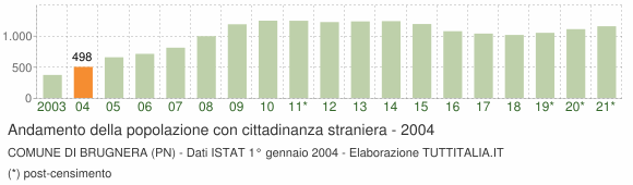 Grafico andamento popolazione stranieri Comune di Brugnera (PN)