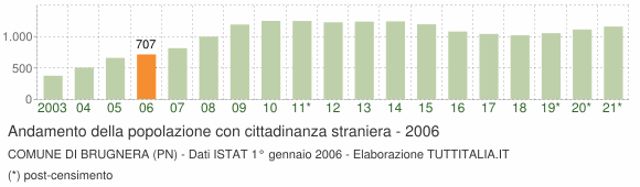 Grafico andamento popolazione stranieri Comune di Brugnera (PN)