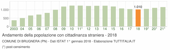Grafico andamento popolazione stranieri Comune di Brugnera (PN)