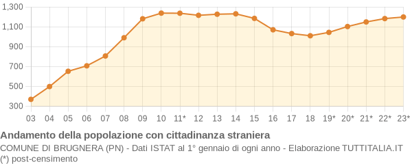 Andamento popolazione stranieri Comune di Brugnera (PN)