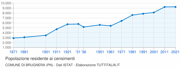 Grafico andamento storico popolazione Comune di Brugnera (PN)