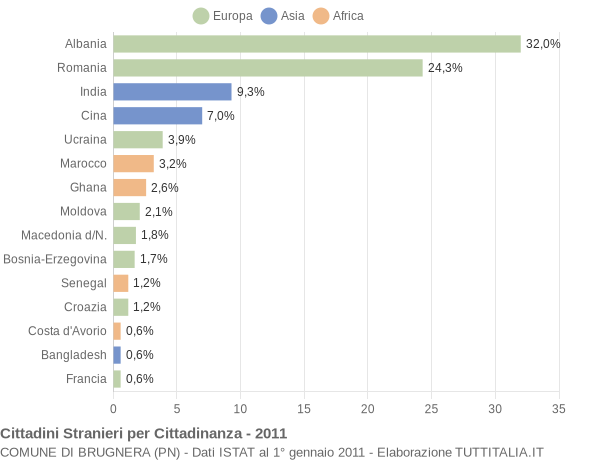 Grafico cittadinanza stranieri - Brugnera 2011
