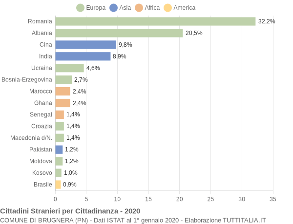 Grafico cittadinanza stranieri - Brugnera 2020