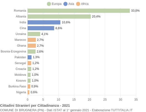 Grafico cittadinanza stranieri - Brugnera 2021