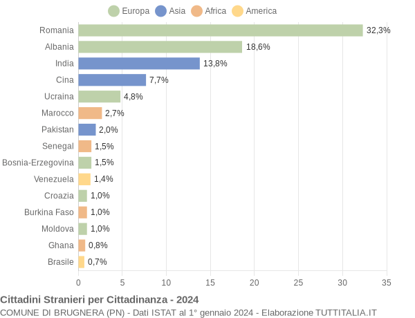 Grafico cittadinanza stranieri - Brugnera 2024