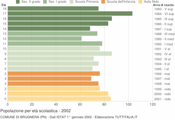 Grafico Popolazione in età scolastica - Brugnera 2002