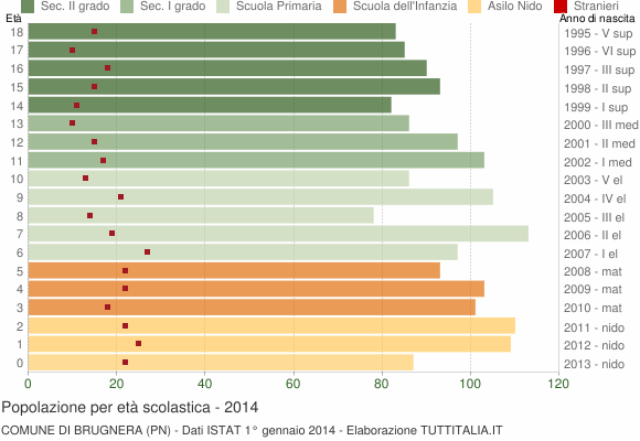 Grafico Popolazione in età scolastica - Brugnera 2014