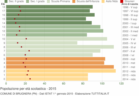 Grafico Popolazione in età scolastica - Brugnera 2015
