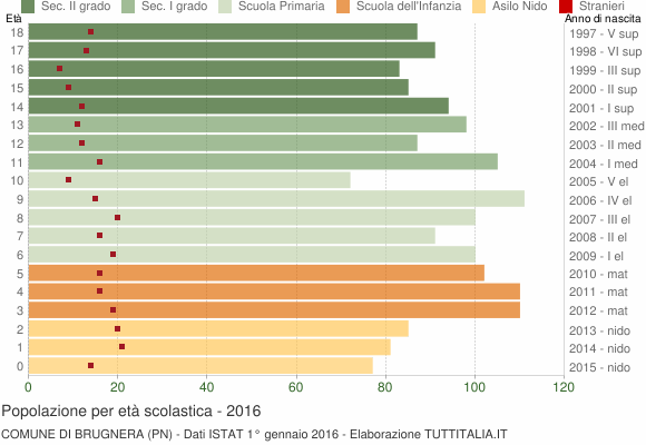 Grafico Popolazione in età scolastica - Brugnera 2016