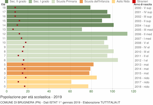 Grafico Popolazione in età scolastica - Brugnera 2019