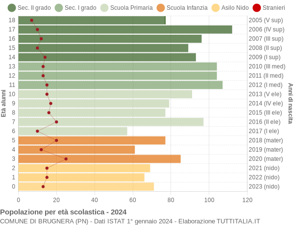 Grafico Popolazione in età scolastica - Brugnera 2024