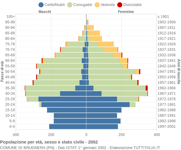 Grafico Popolazione per età, sesso e stato civile Comune di Brugnera (PN)