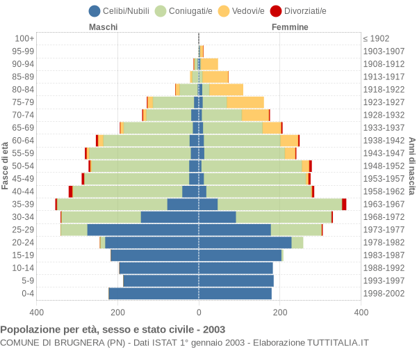 Grafico Popolazione per età, sesso e stato civile Comune di Brugnera (PN)