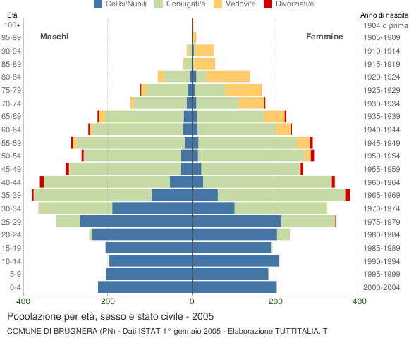 Grafico Popolazione per età, sesso e stato civile Comune di Brugnera (PN)