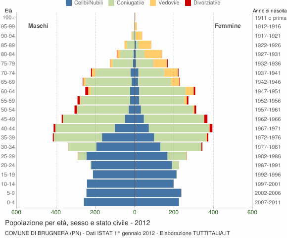 Grafico Popolazione per età, sesso e stato civile Comune di Brugnera (PN)