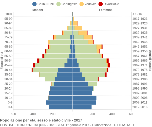 Grafico Popolazione per età, sesso e stato civile Comune di Brugnera (PN)