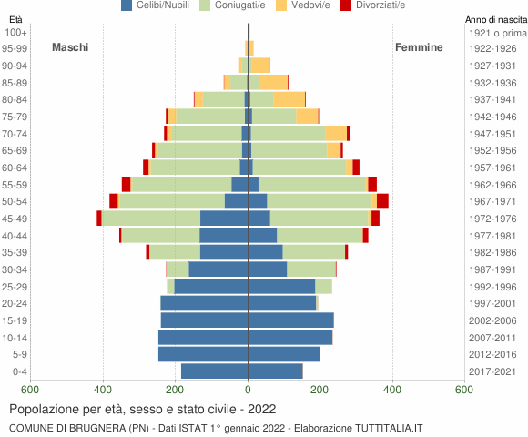 Grafico Popolazione per età, sesso e stato civile Comune di Brugnera (PN)