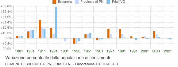 Grafico variazione percentuale della popolazione Comune di Brugnera (PN)