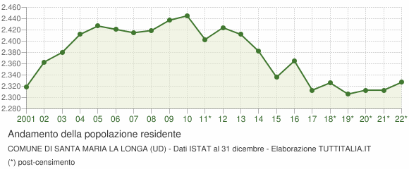 Andamento popolazione Comune di Santa Maria la Longa (UD)