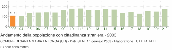 Grafico andamento popolazione stranieri Comune di Santa Maria la Longa (UD)