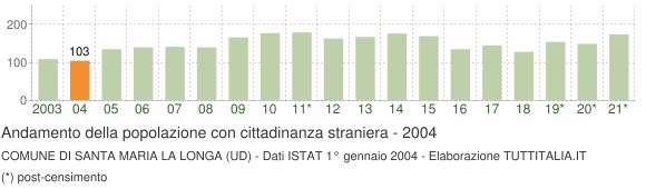 Grafico andamento popolazione stranieri Comune di Santa Maria la Longa (UD)