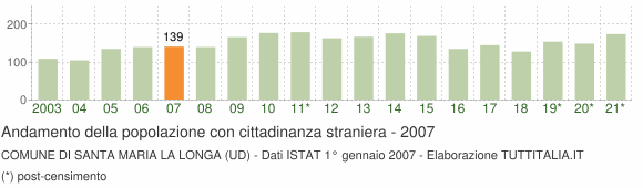 Grafico andamento popolazione stranieri Comune di Santa Maria la Longa (UD)