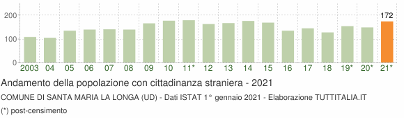 Grafico andamento popolazione stranieri Comune di Santa Maria la Longa (UD)
