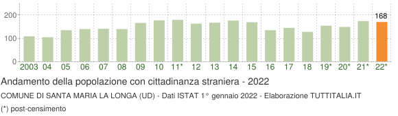 Grafico andamento popolazione stranieri Comune di Santa Maria la Longa (UD)