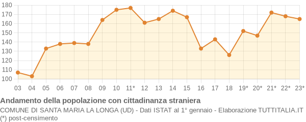 Andamento popolazione stranieri Comune di Santa Maria la Longa (UD)