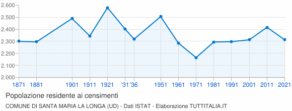 Grafico andamento storico popolazione Comune di Santa Maria la Longa (UD)