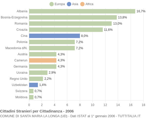 Grafico cittadinanza stranieri - Santa Maria la Longa 2006