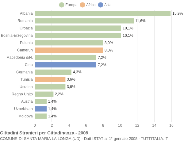 Grafico cittadinanza stranieri - Santa Maria la Longa 2008