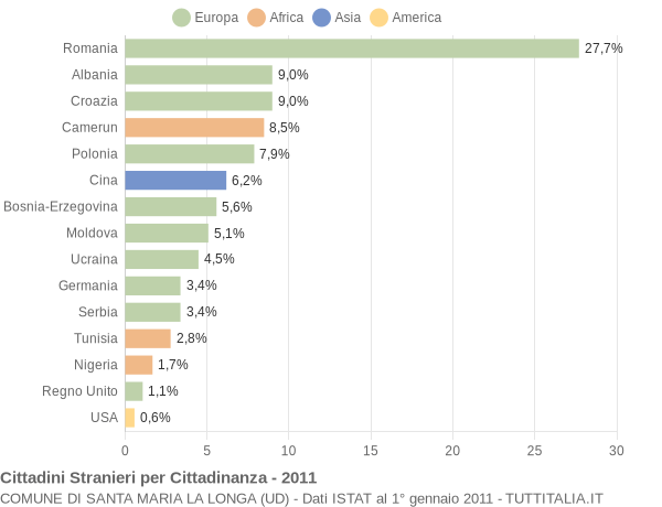 Grafico cittadinanza stranieri - Santa Maria la Longa 2011