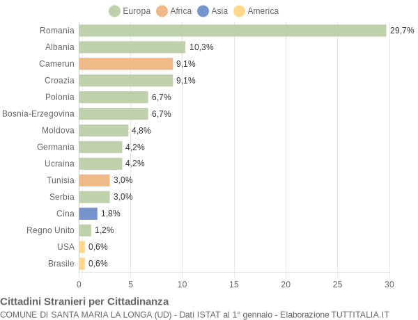 Grafico cittadinanza stranieri - Santa Maria la Longa 2013