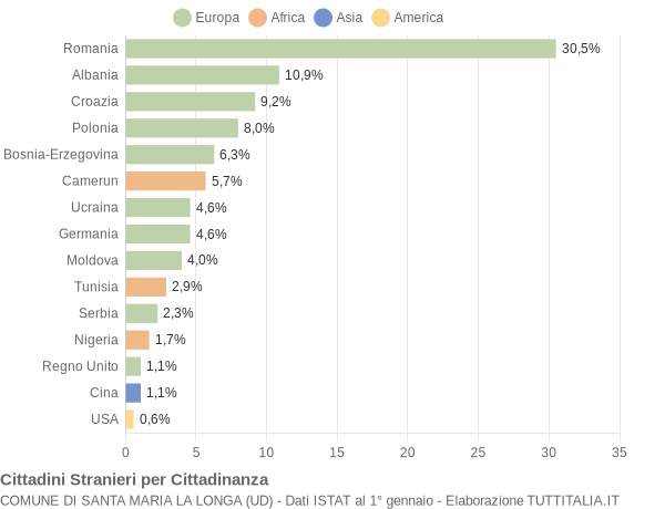 Grafico cittadinanza stranieri - Santa Maria la Longa 2014