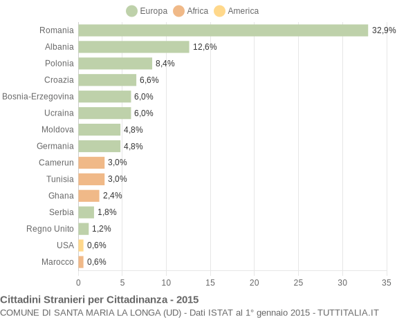 Grafico cittadinanza stranieri - Santa Maria la Longa 2015