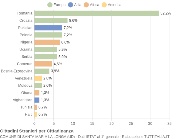 Grafico cittadinanza stranieri - Santa Maria la Longa 2019